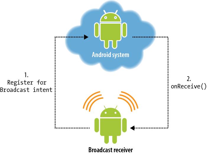 Componentes de una Aplicación Android Broadcast Receiver Un broadcast receiver es un componente destinado a detectar y