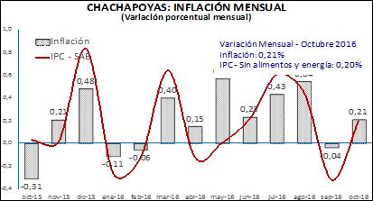 CIUDAD DE CHACHAPOYAS Octubre 2016 En octubre, la inflación mensual en la ciudad de Chachapoyas fue 0,21 por ciento.