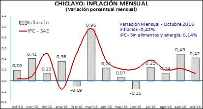 CIUDAD DE CHICLAYO Octubre 2016 En octubre, el IPC de la ciudad de Chiclayo se incrementó en 0,42 por ciento.