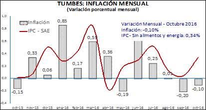 CIUDAD DE TUMBES Octubre 2016 En octubre, la inflación en la ciudad de Tumbes fue negativa (-0,1 por ciento).