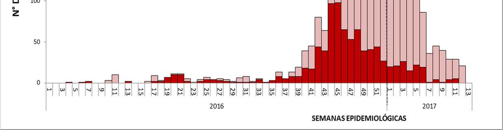 Casos de zika autóctonos, según SE de inicio de síntomas (confirmados y sospechosos), Perú 2016-2017(* ) NOTA: La información del
