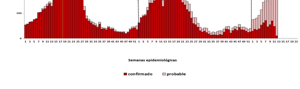 Comportamiento semanal de los casos de dengue, Perú 2015-2016- 2017 (SE 12) Para la SE 12-2017 se notificó 893 (10,9 %) más casos de dengue en comparación