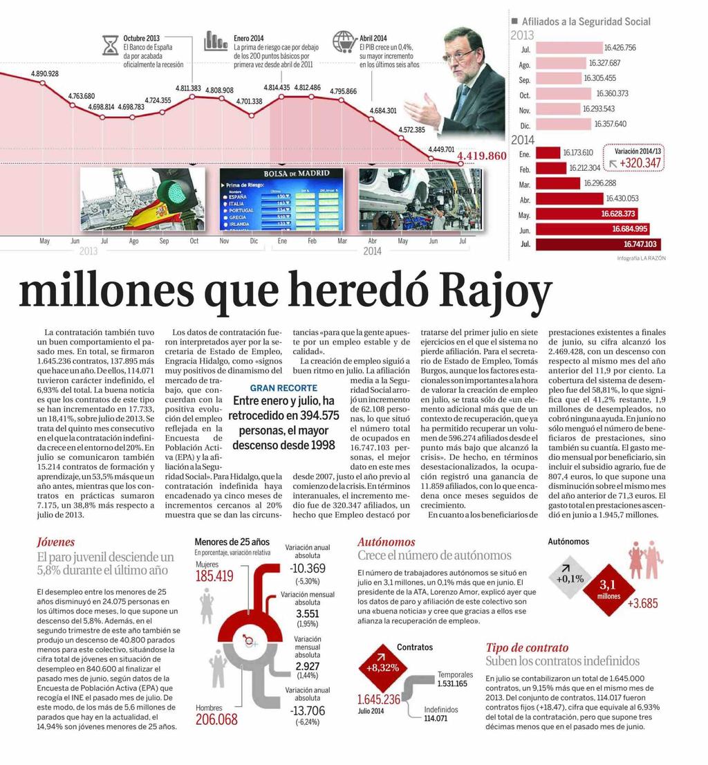 LA RAZON MADRID Prensa: Tirada: Difusión: Diaria 119.060 Ejemplares 85.135 Ejemplares Sección: ECONOMÍA Valor: 34.