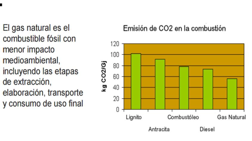 Las principales ventajas que tiene el uso y consumo del gas natural son: Menos contaminante: se trata de una fuente de energía que contamina un 30% menos de CO2 (Bióxido de Carbono) que el petróleo y