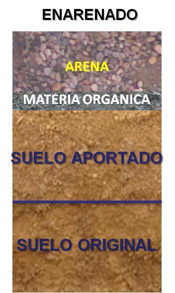 I n t r o d u c c i ó n El enarenado Técnica de manejo de suelo Capas de materiales Orgánico (biológica, química y física) Lítico (física