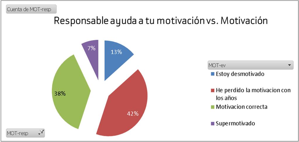 desmotivados que aquellos otros que consideran que su responsable ayuda a su motivación (66% vs. 55%).