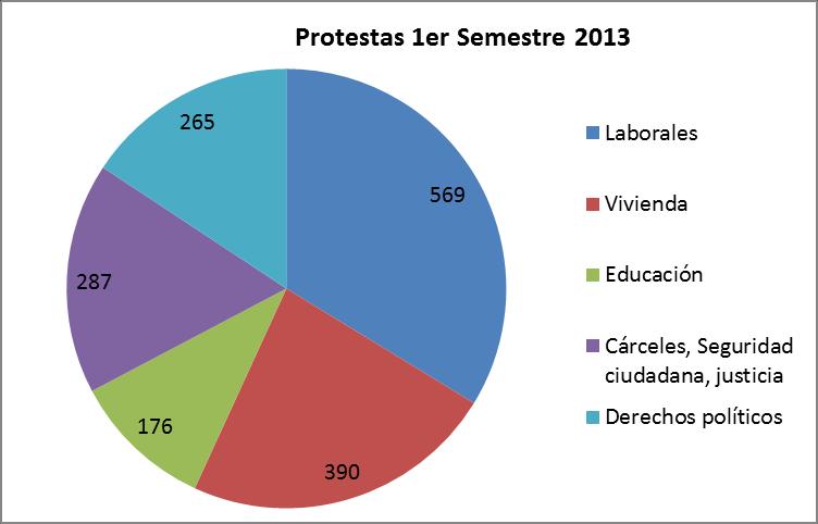 registró en el primer semestre 2013 al menos 1.687 protestas, 31% menos que en el primer semestre 2012 cuando fueron 2.