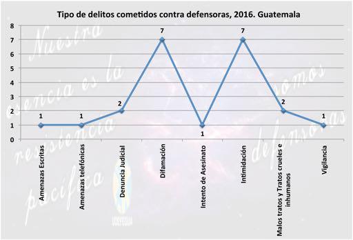 GRÁFICA 5 Tipo de agresiones sufridas por defensoras de derechos humanos Guatemala Enero-abril 2016 Fuente: UDEFEGUA.