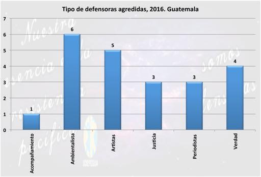 GRÁFICA 6 Tipo de defensoras agredidas Enero-abril de 2016 En cuanto a los impactos de las agresiones a defensores y defensoras de derechos humanos de acuerdo a la zona geográfica; debemos señalar