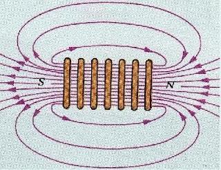 (a) el campo magnético, en el interior del solenoide, siempre es paralelo a un eje longitudinal del