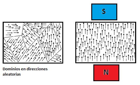 Materiales magnéticos Teoría de los dominios de Webber. Materiales ferromagnéticos. Estos reorientan muy fácilmente sus dominios en presencia de un campo B exterior.