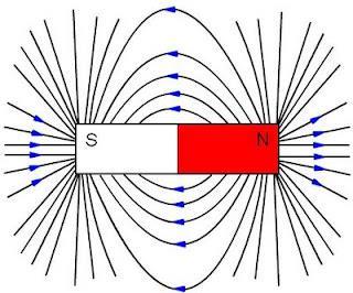 Campo Magnético (B) La acción a distancia de los polos