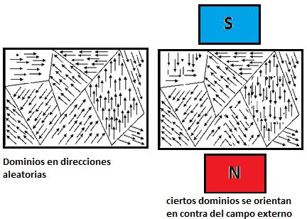 Materiales magnéticos Teoría de los dominios de Webber. Materiales diamagnéticos.