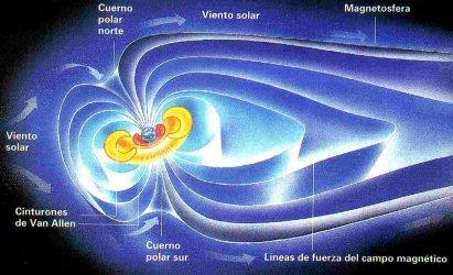 Campo magnético terrestre.
