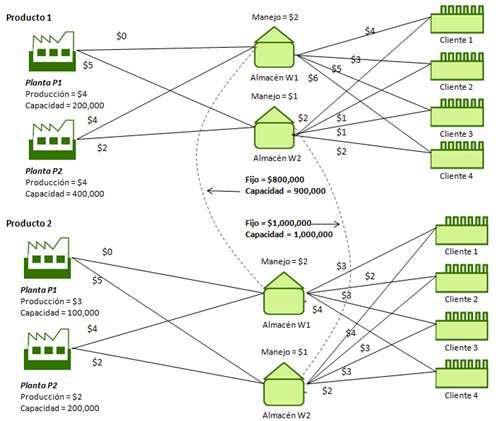 Logística y cadena de suministro La PL permite diseñar una red de suministro.