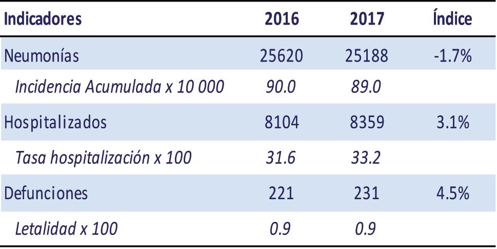 Boletín Epidemiológico del Perú SE 50-2017 (del 10 al 16 de diciembre) Tabla 3.