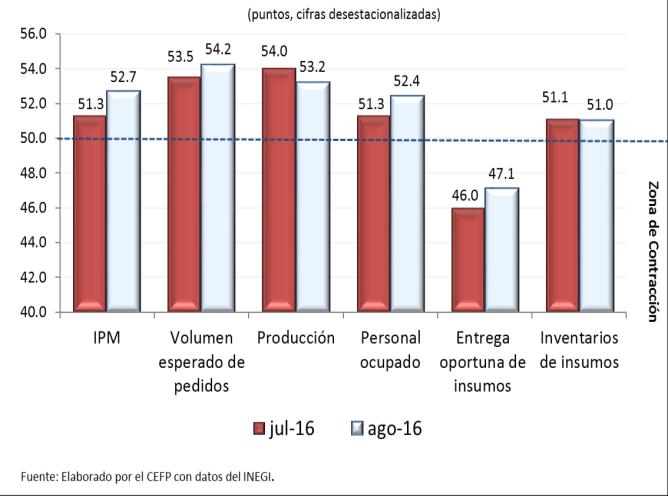 2. Situación Económica en México Actividad Económica Indicador de Pedidos Manufactureros (IPM), 2016 / Agosto En agosto, el IPM avanzó 1.4 puntos (pts) respecto al mes previo para ubicarse en 52.