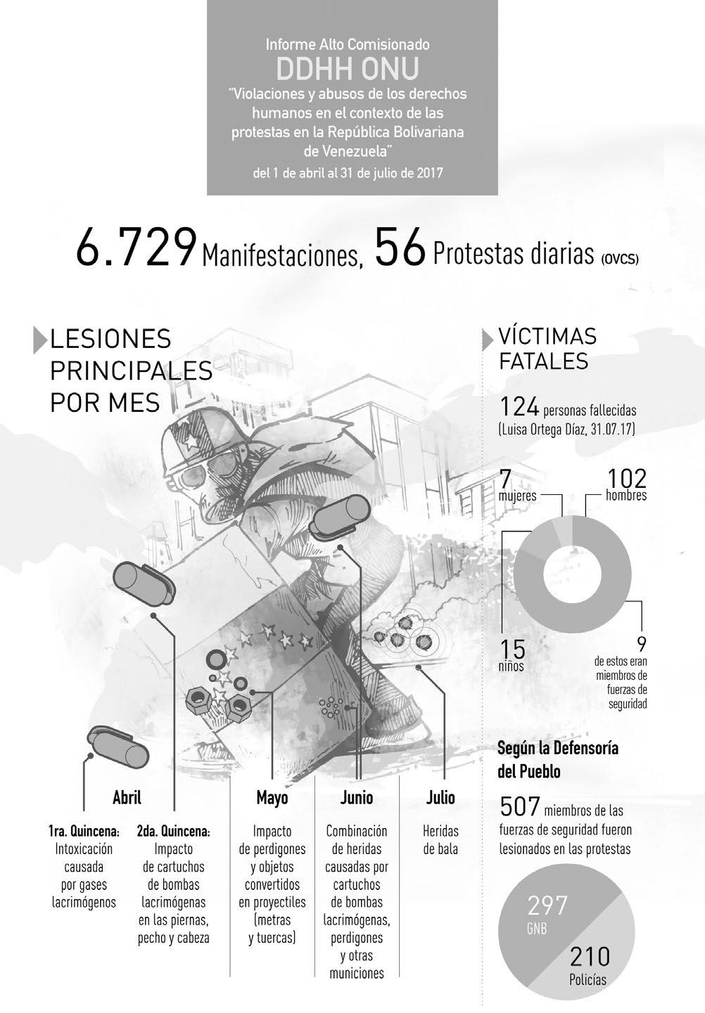 14 Infografía Informe Alto Comisionado DDHH de la ONU sobre protestas en Venezuela 2017 5.