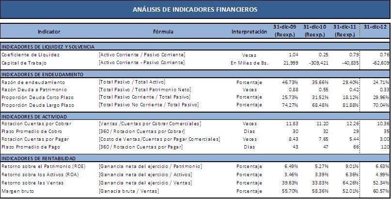 Cuadro No. 3 Principales Indicadores Financieros Elaboración Propia Fuente: TRANSIERRA S.A. El Coeficiente de Liquidez, registró niveles de 1,04, 0.