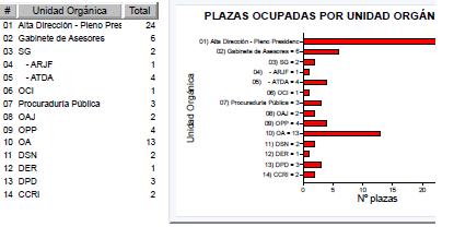 7) Plazas ocupadas en las Unidades Orgánicas ( Al I Trim 2012) OFICINA DE ADMINISTRACIÓN Y