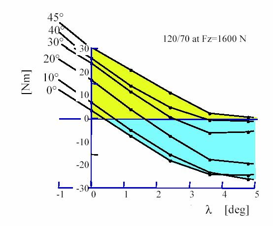 Sin embargo a velocidades altas ocurre los contrario al tomar una curva tenemos un ángulo de inclinación elevado y el de deriva es pequeño.