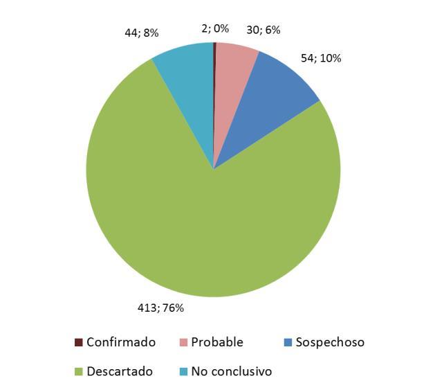 Gráfico 7. Notificaciones de dengue según clasificación. Residentes de la CABA. Entre las SE 1-22, 2017(n=543).