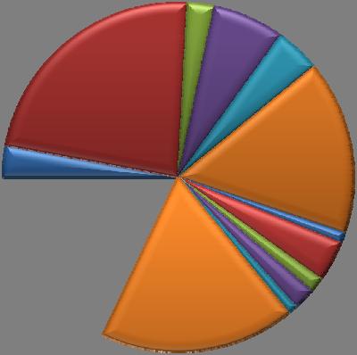 Gráfico N 03 PETRAMAS 0,0% AYEPSA 0,1% SANTA ROSA 0,0% SINERSA 0,0% MAJA ENERGIA 0,0% AIPSA 0,0%