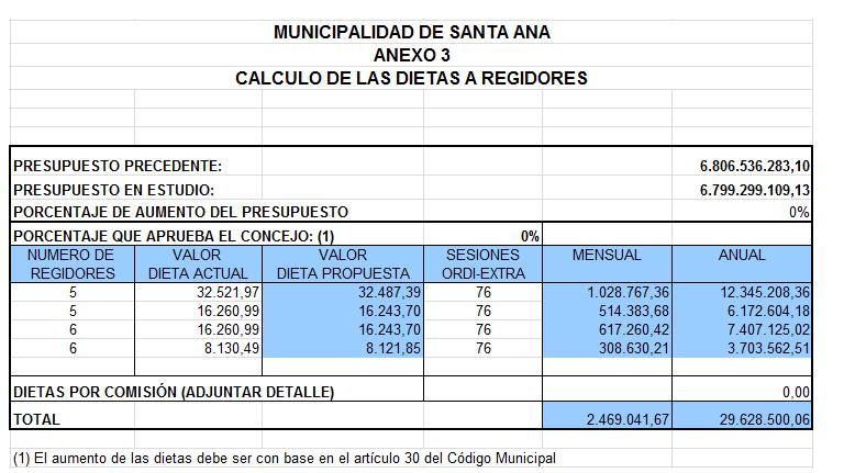 Las dietas de los regidores de la Municipalidad de Santa Ana se mantiene igual para el año 2013 porque el presupuesto finalmente aprobado por la Contraloría General de la República fue ligeramente