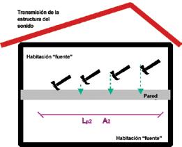 Transferencia del sonido a través de las perturbaciones en elementos estructurales Una fuente de ruido (pasos, por ejemplo) en una habitación es el resultado de un impacto / colisión de un objeto