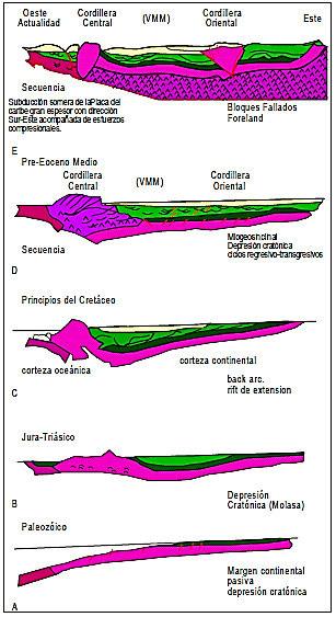 Figura 2: Eventos Tectónicos En Tiempo, Cuenca De Los Llanos Orientales. Fuente: (ECOPETROL-ICP 2002) 1.
