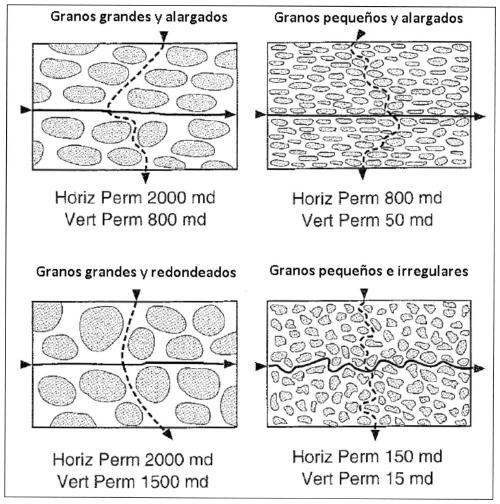 Figura 8: distribución de los granos de arenas y estructura poral afectando la permeabilidad. Fuente: (RINCON, 2011).
