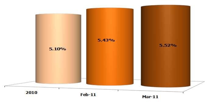97 Cartera Vencida (Al cierre de marzo de 2011) La cartera total de créditos del Instituto, al cierre de marzo de 2011, se ubicó en 753,368 millones de pesos, de los cuales 668,306