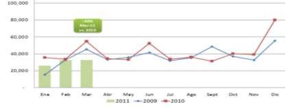 Inscripción de Viviendas (Al cierre de marzo de 2011) En el tercer mes de 2011, se han registrado 32,728 nuevas viviendas; monto inferior respecto al mismo periodo del 2010 en un 40%.