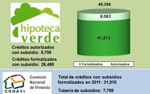 Dimensión Comunidad Hipotecas Verdes Y Subsidios Federales Al 24 de abril de 2011, se formalizaron 41,273 créditos del programa Hipoteca verde. De estos, 26,488 contaron con subsidio.