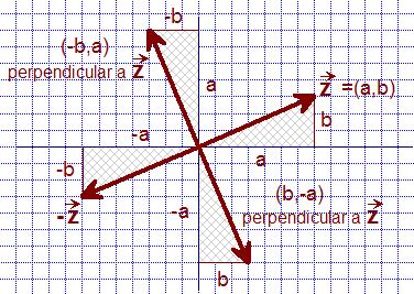 Aquesta figa us ajudarà a memoritzar una regla senzilla i pràctica per obtenir vectors perpendiculars a un altre.