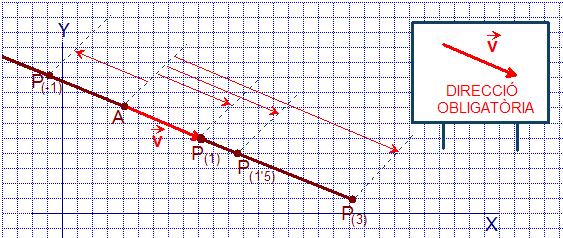 Al dibuix podeu vee, amb tota mena d indicacions, la recta que s obté sortint del punt A = (a 1,a 2 ) = (4,7) i seguint la direcció del vector v = (v 1,v 2 ) = (5,-2) En seguir aquesta recta passem
