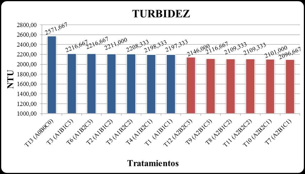 Gráfico 9. Comportamiento de las medias para la turbidez en la obtención de pulpa de tuna a partir de dos variedades con incorporación de su cáscara y posterior aprovechamiento de sus residuos.
