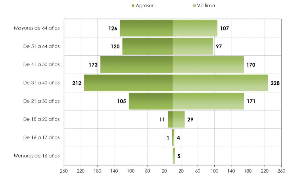 La siguiente tabla muestra la distribución conjunta de víctimas mortales y agresores según grupos de edad.