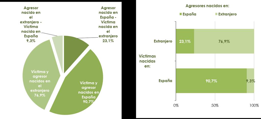 Gráfico 1. 22: Distribución porcentual del par víctima-agresor según país de nacimiento de ambos. De 1 de enero de 2003 a 31 de diciembre de 2015. Gráfico 1.