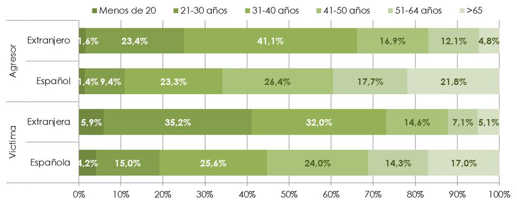 Extranjero España Gráfico 1. 28: Distribución porcentual de las víctimas mortales y agresores por violencia de género, según edad por país de nacimiento. Cuadro 1.