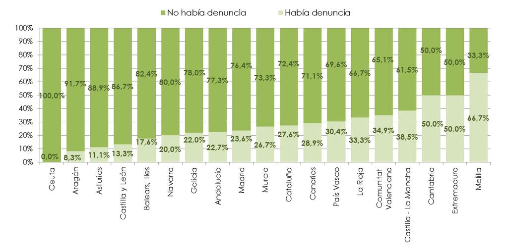Las comunidades o ciudades autónomas con un mayor porcentaje de agresores denunciados en el período 2006-2015, han sido Melilla (66,7%), Extremadura (50%) y Cantabria (50%).
