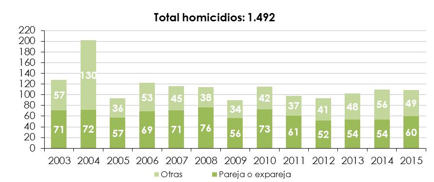 La mayoría de estos asesinatos (55,9%) se cometieron en el ámbito de la violencia de género.