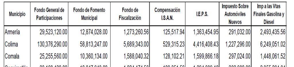 Colima Desglose de recursos a municipios: Fondo General de