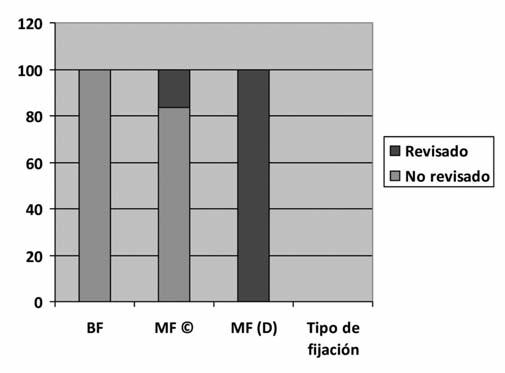 Vol. 77 Número 2 Noviembre de 2012 Predicción del aflojamiento mecánico en cótilos cementados 121 je y clasificación que en la radiografía posoperatoria inmediata y se enfrentaron los dos resultados.