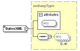 <xsd:complextype name="tipocontenido"> <xsd:sequence> <xsd:choice> <xsd:element name="datosxml" ="xsd:anytype"/> <xsd:element name="valorbinario" ="xsd:base64binary"/> <xsd:element