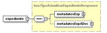 elemento ActualizarExpedienteRequest/expediente tns:tipoexpedienterequest complex metadatosexp metadatosexpadoc metadatosexpcomplementarios <xsd:element name="expediente"