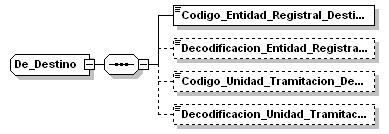 elemento De_Asunto/Numero_Expediente xsd:string minocc 0 maxocc 1 <xsd:element name="numero_expediente" ="xsd:string" minoccurs="0"/> 8.1.5 Tipo De_Destino namespace http://registro.webservices.adoc.