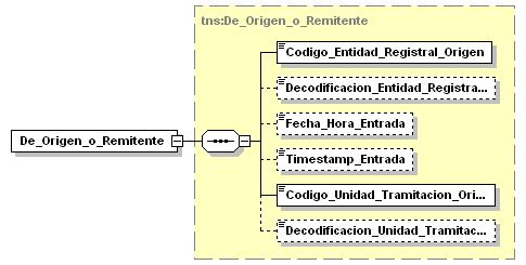 <xsd:element name="de_origen_o_remitente" ="tns:de_origen_o_remitente"/> <xsd:element name="de_destino" ="tns:de_destino"/> <xsd:element name="de_interesado" ="tns:de_interesado"