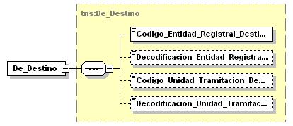 elemento Fichero_Intercambio_SICRES3/De_Destino tns:de_destino complex Codigo_Entidad_Registral_Destino Decodificacion_Entidad_Registral_Destino