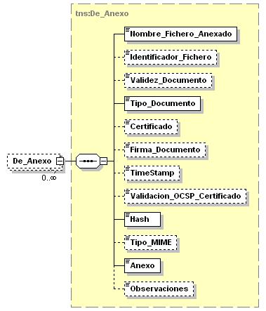 elemento Fichero_Intercambio_SICRES3/De_Anexo tns:de_anexo minocc 0 maxocc unbounded complex Nombre_Fichero_Anexado Identificador_Fichero Validez_Documento Tipo_Documento Certificado Firma_Documento